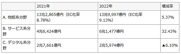 ニュースまとめ 令和4年度デジタル取引環境整備事業 電子商取引に関する市場調査 BtoC-EC市場規模の内訳