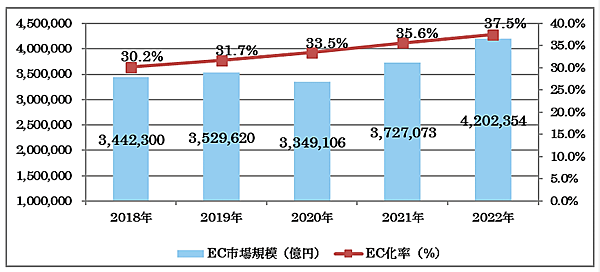 経済産業省が8月31日に発表した「令和4年度デジタル取引環境整備事業（電子商取引に関する市場調査）」　BtoB-EC市場規模の推移