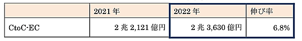 経済産業省が8月31日に発表した「令和4年度デジタル取引環境整備事業（電子商取引に関する市場調査）」CtoC-EC市場規模