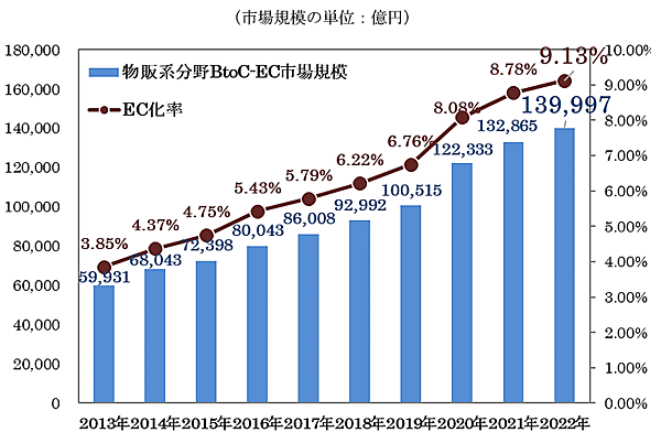 経済産業省が8月31日に発表した「令和4年度デジタル取引環境整備事業（電子商取引に関する市場調査）」物販系分野のBtoC-EC市場規模の推移