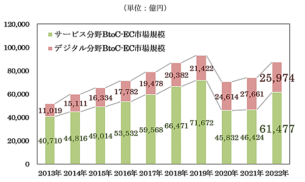 経済産業省が8月31日に発表した「令和4年度デジタル取引環境整備事業（電子商取引に関する市場調査）」サービスとデジタル系分野のBtoC-EC市場規模の推移