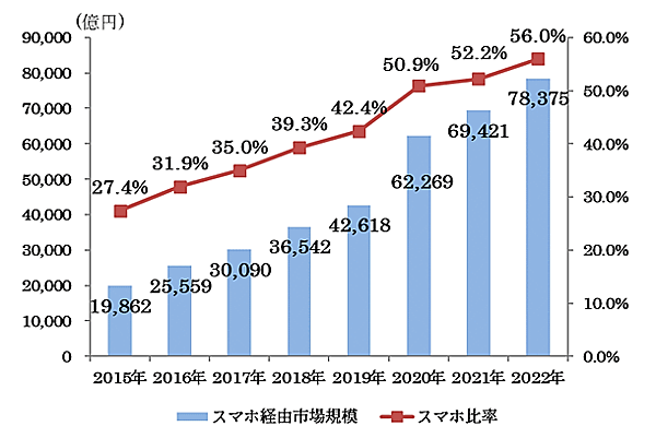 経済産業省が8月31日に発表した「令和4年度デジタル取引環境整備事業（電子商取引に関する市場調査）」　スマートフォン経由の物販のBtoC-EC市場規模の推移