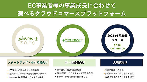 スタートアップから大規模向けまでEC事業者の事業規模に合わせたニーズに応える