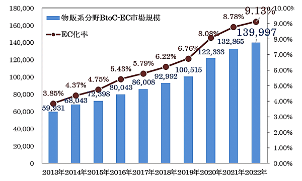 経済産業省が発表した「令和4年度デジタル取引環境整備事業（電子商取引に関する市場調査）」約14兆円の物販系EC市場、カテゴリー別規模とEC化率、市場動向