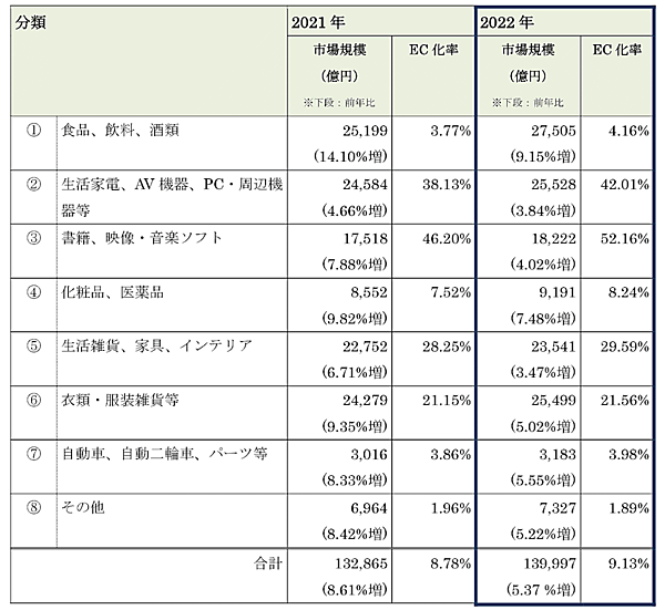 経済産業省が発表した「令和4年度デジタル取引環境整備事業（電子商取引に関する市場調査）」約14兆円の物販系EC市場、カテゴリー別規模とEC化率、市場動向