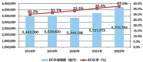 BtoB-EC市場規模の推移