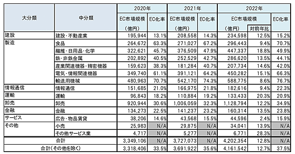 BtoB-EC市場規模の業種別内訳
