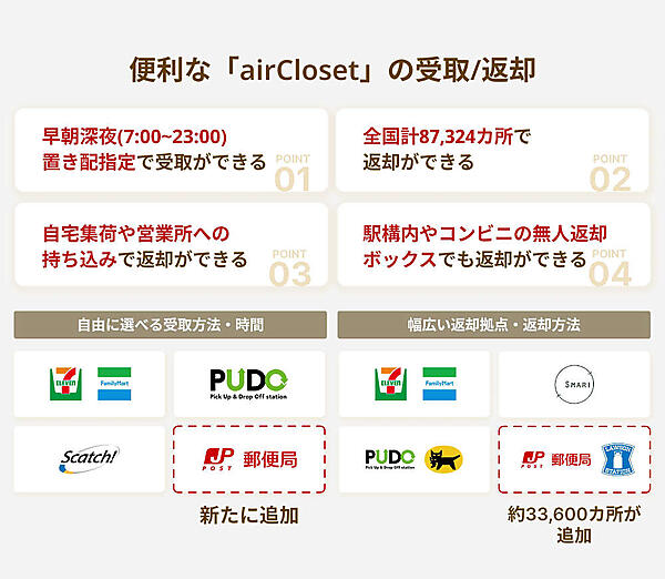 エアークローゼットは各社や郵便局と連携しサービスの利便性向上を図っている