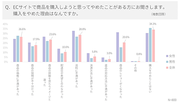 システムインテグレータが公表した「EC消費者意識調査レポート」　カゴ落ちの理由