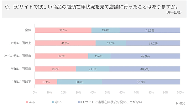 システムインテグレータが公表した「EC消費者意識調査レポート」　店頭在庫の確認について