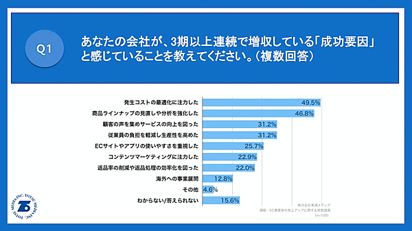 東通メディアが、3期以上連続で増収している通販・EC事業者109人を対象に、売り上げアップに関する実態調査