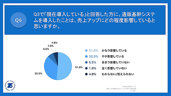 東通メディアが、3期以上連続で増収している通販・EC事業者109人を対象に、売り上げアップに関する実態調査
