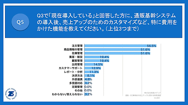 東通メディアが、3期以上連続で増収している通販・EC事業者109人を対象に、売り上げアップに関する実態調査