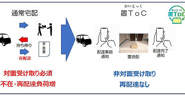 従来の宅配サービスと「置ＴoＣ」が提供するサービスの違い
