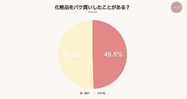 化粧品をパケ買いした経験の有無
