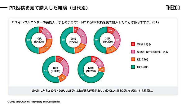 PR投稿を見て購入した経験（世代別）（n=1000、出典：THECOO）