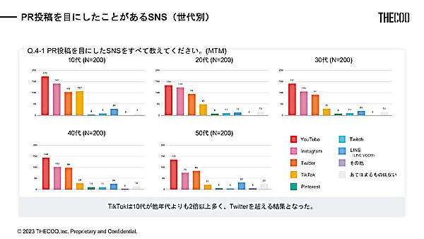 PR投稿を目にしたことがあるSNS（世代別）（n=1000、出典: THECOO）