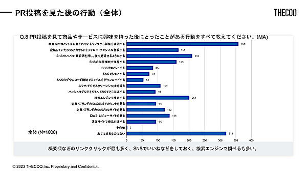 PR 投稿を見た後の行動（n=1000、出典：THECOO）