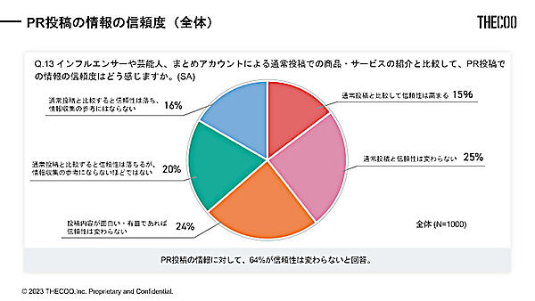 PR投稿の情報の信頼度（全体）（n=1000、出典：THECOO）
