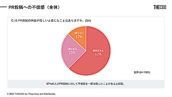 PR投稿への不信感（全体）（n=1000、出典：THECOO）