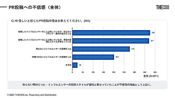怪しいと感じたPR投稿の理由（n=871、出典：THECOO）