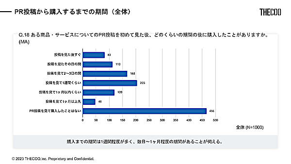 PR 投稿から購入するまでの期間（全体）（n=1000、出典：THECOO）