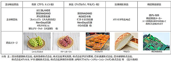 輸送する商品の一例
