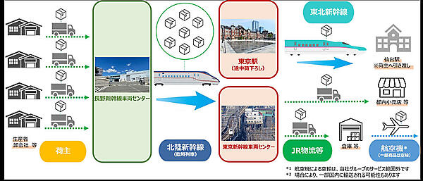 長野-東京間を中核とした新幹線荷物輸送のイメージ