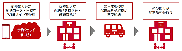 日本郵便は9月21日から、地産地消や買い物支援など地域内の流通を支援する新たな配送サービス「ぽすちょこ便」の提供を始めた