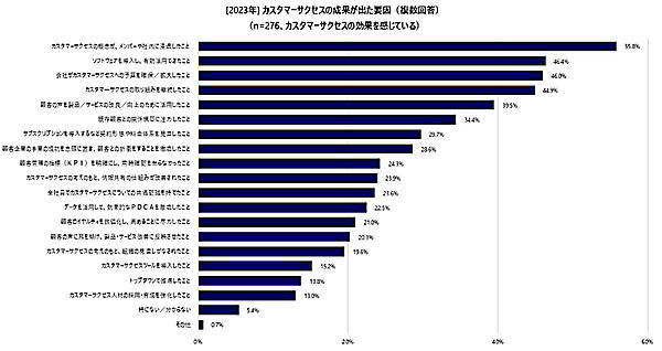 カスタマーサクセスの成果が出た要因（有効回答：カスタマーサクセスの効果を感じている276人、複数回答）