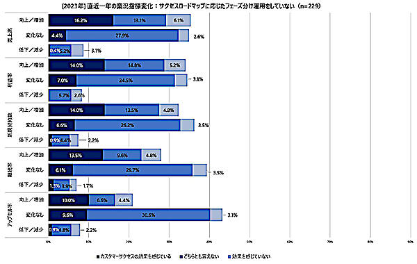 直近一年の業況指標変化：サクセスロードマップに応じたフェーズ分け運用（有効回答：229人、出典：バーチャレクス・コンサルティング）