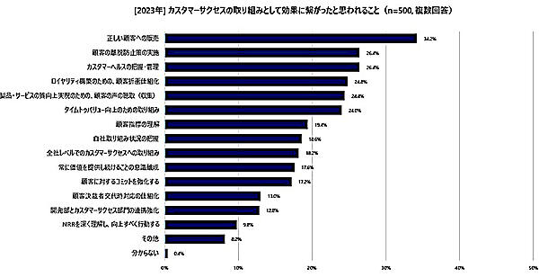 カスタマーサクセスの取り組みとして効果につながったと思われること（有効回答：500、複数回答）