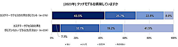 タッチモデルの構築について（有効回答：500人、出典：バーチャレクス・コンサルティング）
