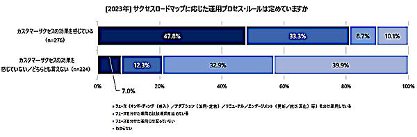 ロードマップに応じた運用プロセス・ルールについて（有効回答：500人、出典：バーチャレクス・コンサルティング）