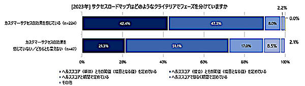 サクセスロードマップはどのようなクライテリアでフェーズを分けているか（有効回答：500人、出典：バーチャレクス・コンサルティング）