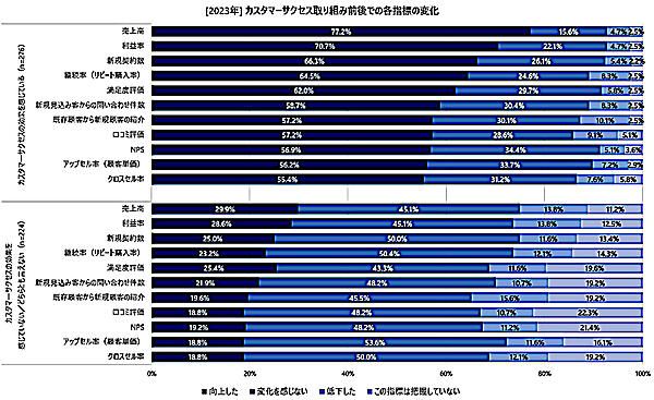 カスタマーサクセス取り組み前後での各指標の変化（有効回答：500人、出典：バーチャレクス・コンサルティング）