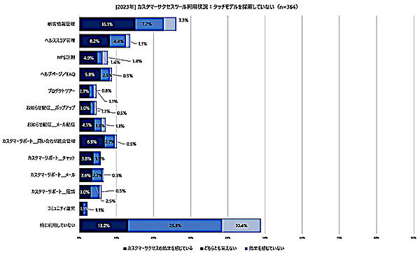カスタマーサクセスツール利用状況：タッチモデルを採用していない（有効回答：364人、出典：バーチャレクス・コンサルティング）