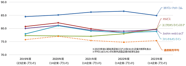 公益財団法人日本生産性本部が、国内の企業やブランドを対象とした顧客満足度調査「2023年度 JCSI（日本版顧客満足度指数）第2回調査」を実施（通信販売）