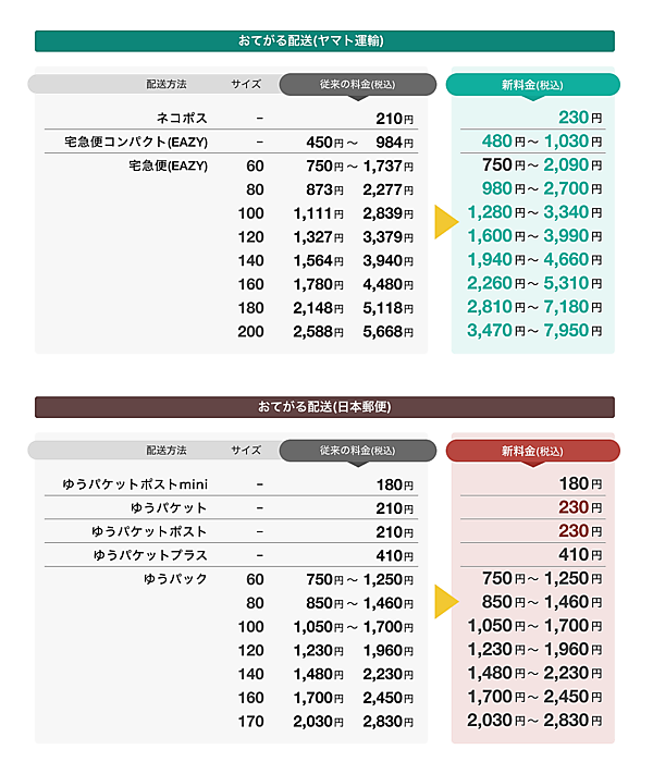LINEヤフーは10月4日から、「ヤフオク!」「PayPayフリマ」で提供している配送サービス「おてがる配送」の一部料金を値上げする