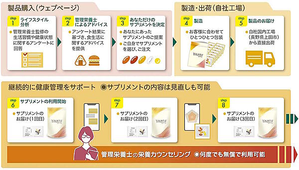 日清製粉グループの日清ファルマは10月6日、顧客1人ひとりの生活習慣や健康状態に対応したサプリメントを展開する「パーソナルニュートリション事業」を立ち上げ、ECサイトでパーソナルサプリメントを販売する「ユアフィット」の提供を始めた