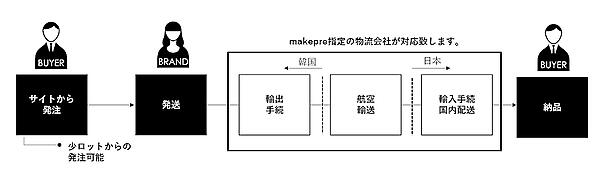 発注から納品までの流れ