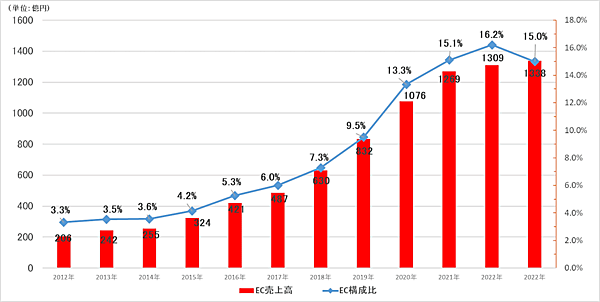 ファーストリテイリングが10月12日に発表した2023年8月期連結決算によると、国内ユニクロ事業のEC売上高は前期比2.3%増の1338億円