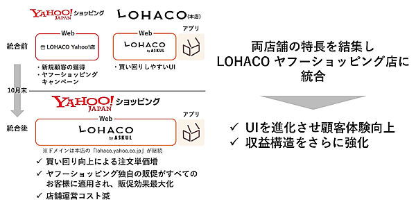 アスクルは消費者向けECサイト「LOHACO」の本店と「Yahoo!ショッピング店」を統合。本店の「LOHACO by ASKUL」を「Yahoo!ショッピング店」として10月23日にリニューアルオープンする