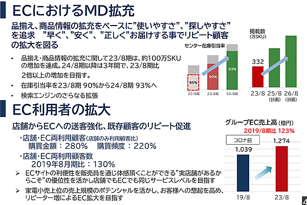 ビックカメラの2023年8月期連結決算におけるグループの連結EC売上高は、前期比11.2%減の1274億円だった。連結売上高（8155億円）に占めるEC売上高の割合を示すEC化率は15.6%
