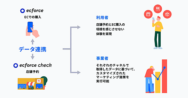 ECプラットフォーム「ecforce（イーシー・フォース）」のSUPER STUDIOは10月17日、店舗予約・顧客管理システム「ecforce check（イーシーフォース・チェック）」の提供を開始