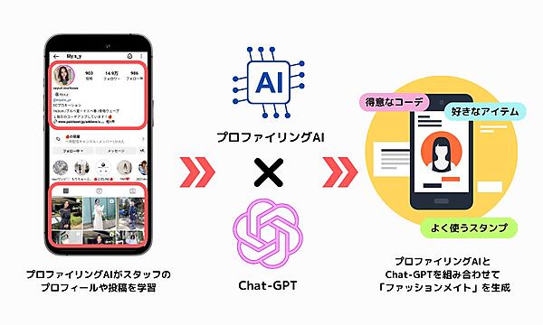 AIQの技術により、AIがインフルエンサーの個性を反映したコミュニケーションを行う