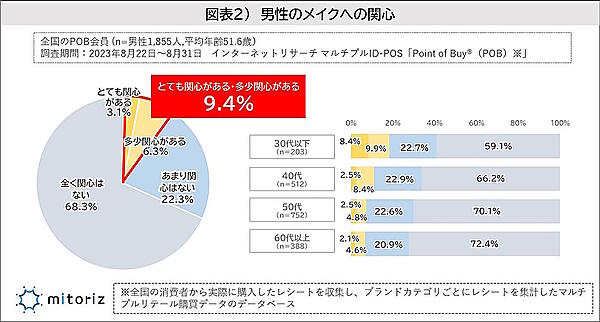 男性のメイクへの関心