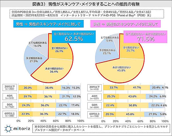 男性がスキンケア・メイクをすることへの抵抗の有無