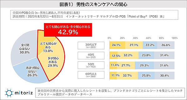 男性のスキンケアへの関心
