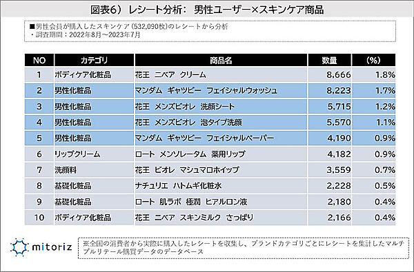 男性の利用率が高いスキンケア商品